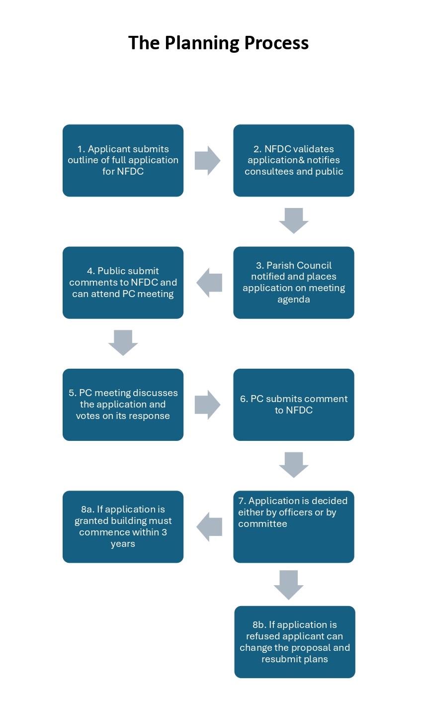 Planning Process Flowchart